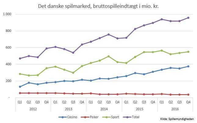 Selv efter 5 år med ny spillelov buldrer online casino frem i DK