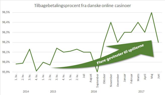 Casinoerne kappes om det - hvem tilbagebetaler mest?