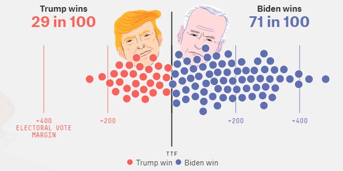 USAs største valgguru fatter ikke de lave odds for en Trump-sejr - få en sikker gevinst